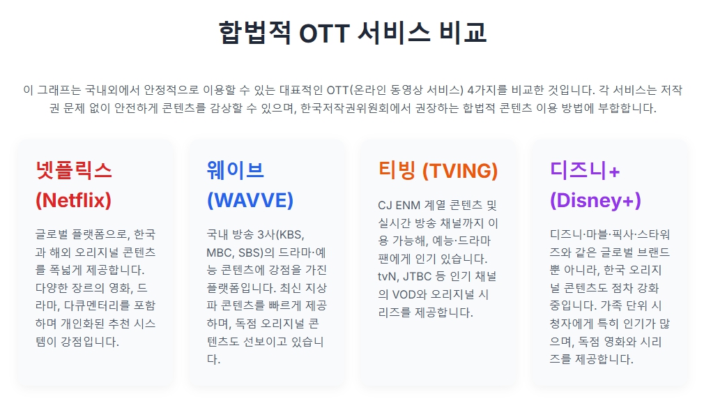합법적 OTT 서비스 비교 합법적 OTT 서비스 비교