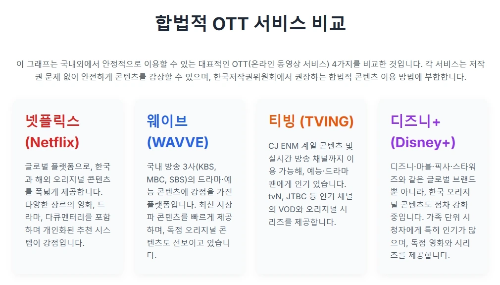 합법적 OTT 서비스 비교 합법적 OTT 서비스 비교