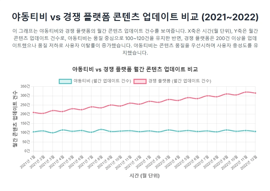 야동티비 vs 경쟁 플랫폼 콘텐츠 업데이트 비교(2021~2022)