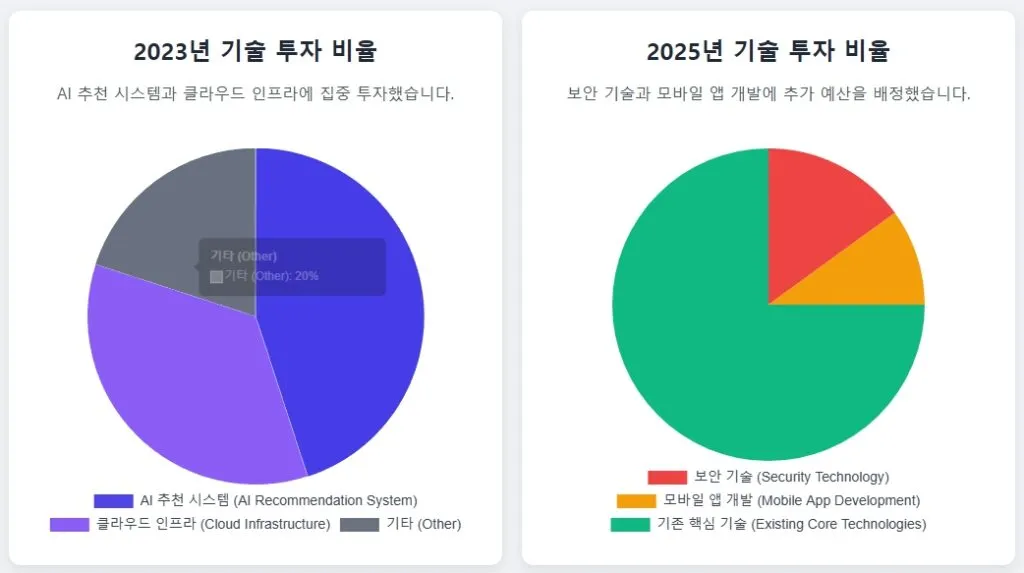 야동코리아의 기술 투자 비율 (2023-2025)