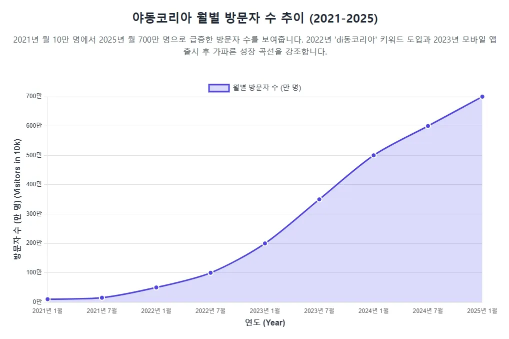 야동코리아의 월별 방문자 수 추이 (2021-2025)
