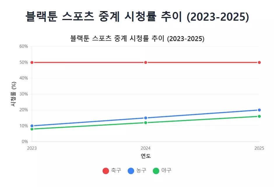 블랙툰의 스포츠 중계 시청률 추이