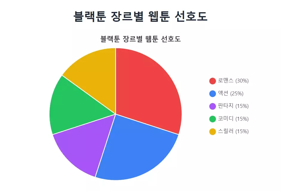 블랙툰의 장르별 웹툰 선호도