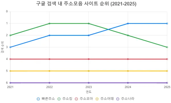 구글 검색 내 주소모음 사이트 순위 (2021-2025)