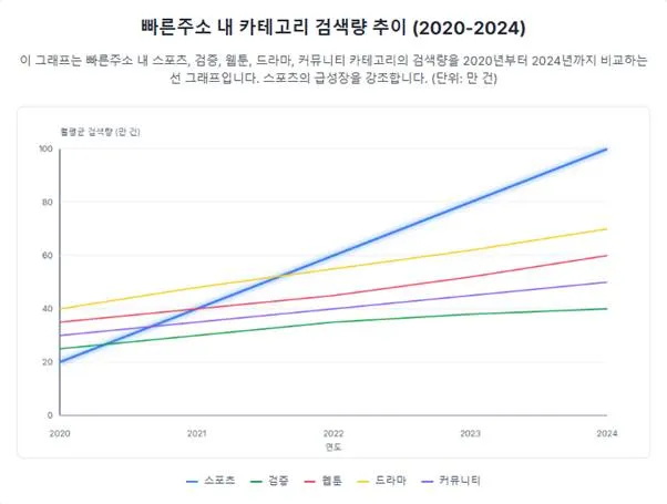 빠른주소 내 카테고리 검색량 추이(2020=2024) 빠른주소 내 카테고리 검색량 추이(2020=2024)
