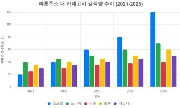 빠른주소 내 카테고리 검색량 추이 (2021-2025)