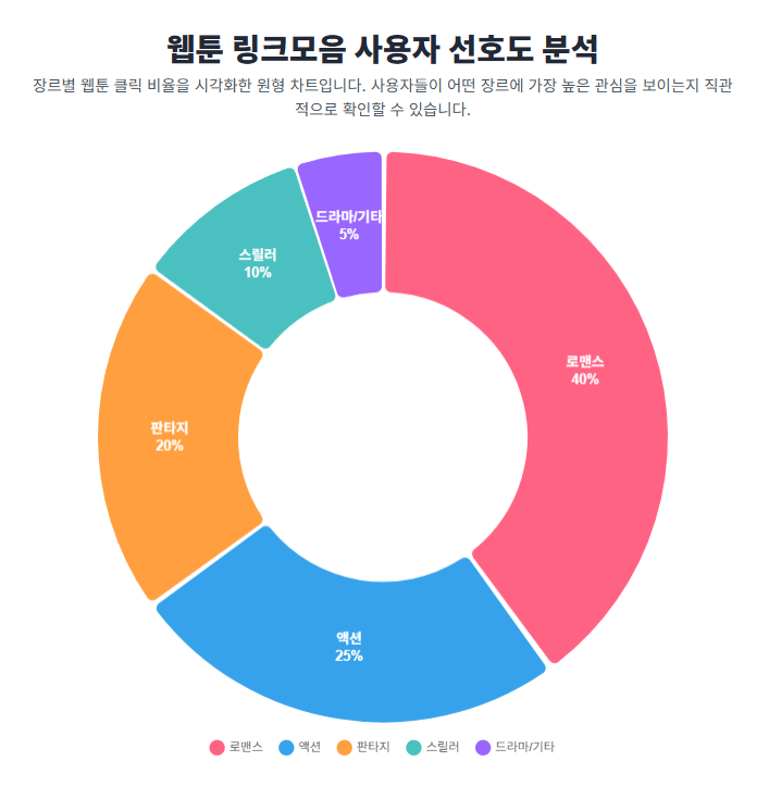 웹툰 링크모음의 사용자 선호도 웹툰 링크모음의 사용자 선호도