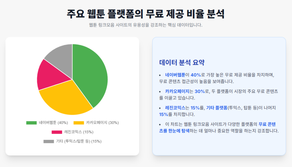 주요 웹툰 플랫폼의 무료 제공 비율. 주요 웹툰 플랫폼의 무료 제공 비율.