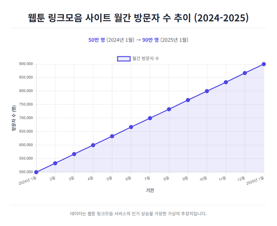 웹툰 링크모음 사이트의 월간 방문자 수 추이. 웹툰 링크모음 사이트의 월간 방문자 수 추이.