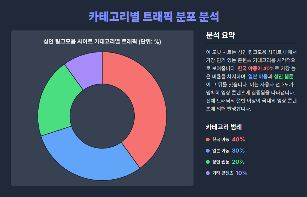 성인 링크모음 사이트의 카테고리별 트래픽 분포. 성인 링크모음 사이트의 카테고리별 트래픽 분포.
