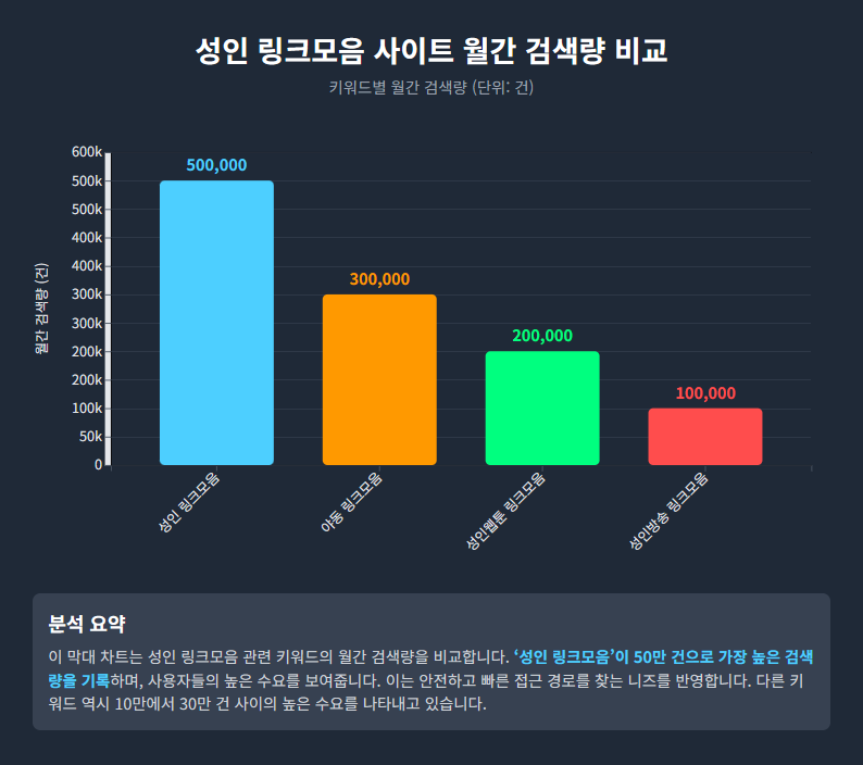 성인 링크모음 사이트의 월간 검색량 성인 링크모음 사이트의 월간 검색량